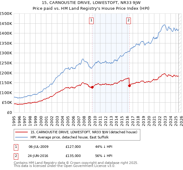 15, CARNOUSTIE DRIVE, LOWESTOFT, NR33 9JW: Price paid vs HM Land Registry's House Price Index