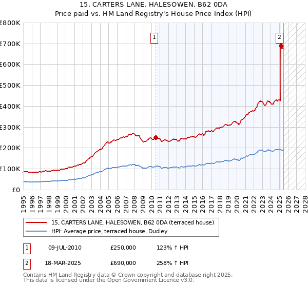 15, CARTERS LANE, HALESOWEN, B62 0DA: Price paid vs HM Land Registry's House Price Index