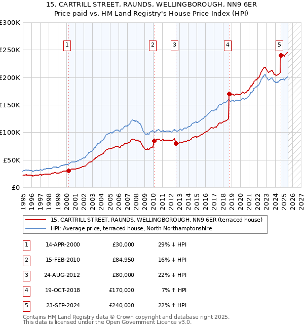 15, CARTRILL STREET, RAUNDS, WELLINGBOROUGH, NN9 6ER: Price paid vs HM Land Registry's House Price Index