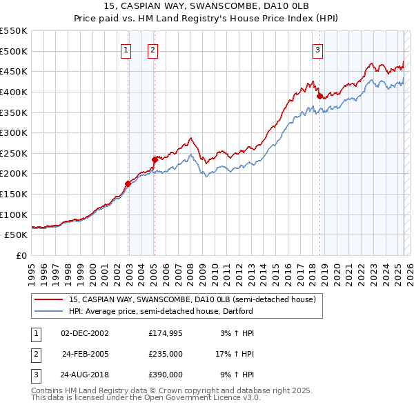 15, CASPIAN WAY, SWANSCOMBE, DA10 0LB: Price paid vs HM Land Registry's House Price Index