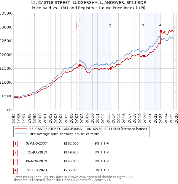 15, CASTLE STREET, LUDGERSHALL, ANDOVER, SP11 9QR: Price paid vs HM Land Registry's House Price Index