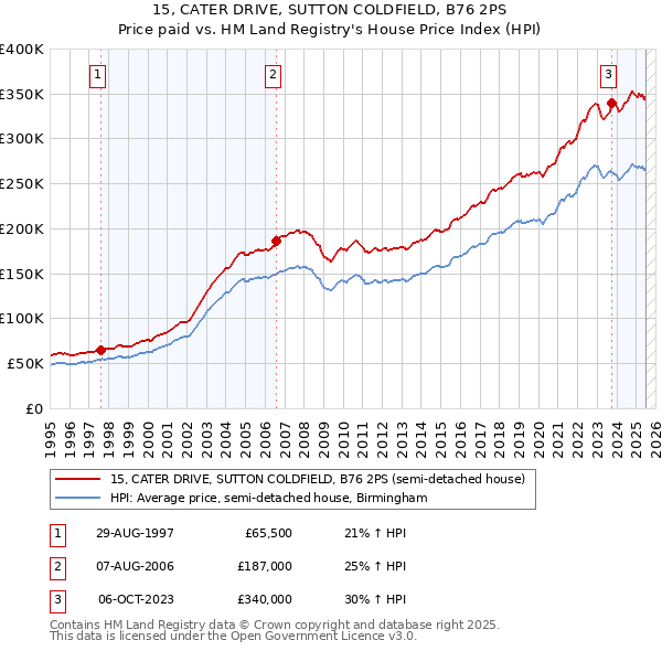 15, CATER DRIVE, SUTTON COLDFIELD, B76 2PS: Price paid vs HM Land Registry's House Price Index