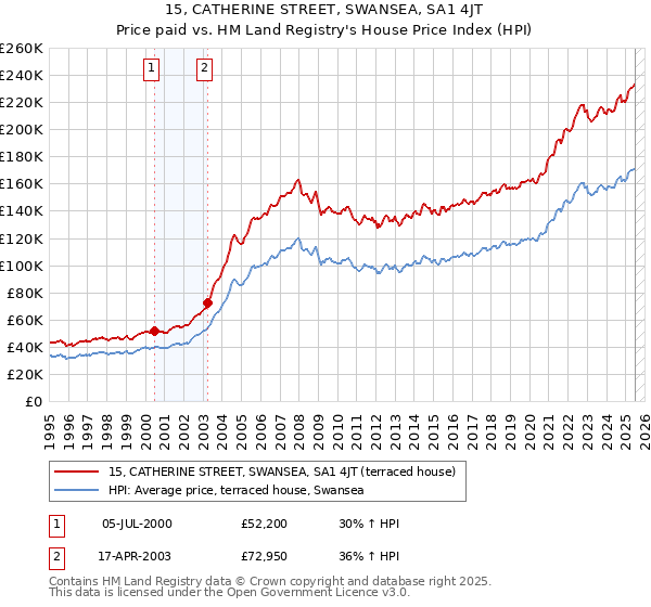15, CATHERINE STREET, SWANSEA, SA1 4JT: Price paid vs HM Land Registry's House Price Index