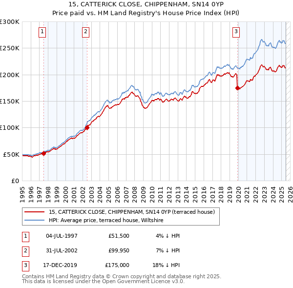 15, CATTERICK CLOSE, CHIPPENHAM, SN14 0YP: Price paid vs HM Land Registry's House Price Index