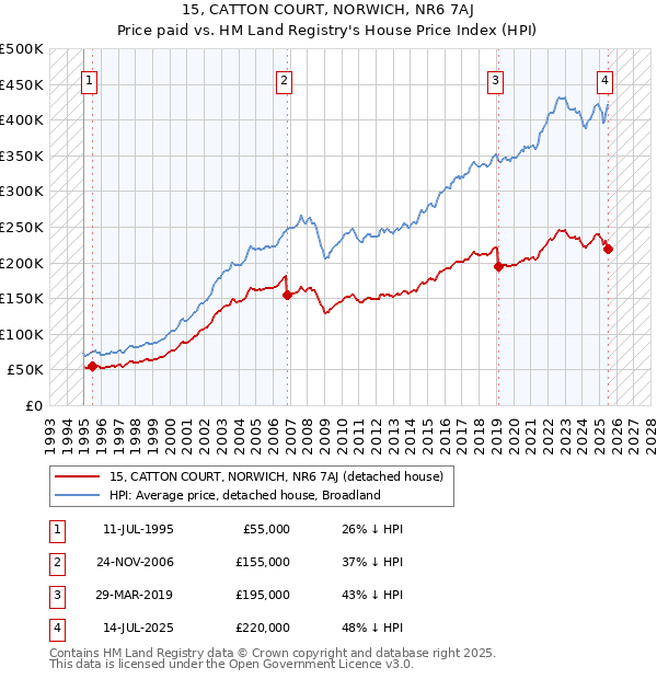 15, CATTON COURT, NORWICH, NR6 7AJ: Price paid vs HM Land Registry's House Price Index