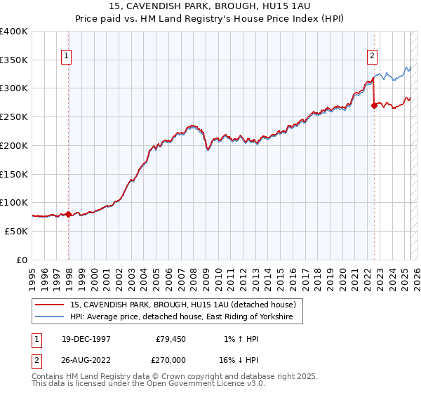 15, CAVENDISH PARK, BROUGH, HU15 1AU: Price paid vs HM Land Registry's House Price Index
