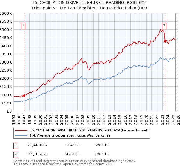 15, CECIL ALDIN DRIVE, TILEHURST, READING, RG31 6YP: Price paid vs HM Land Registry's House Price Index