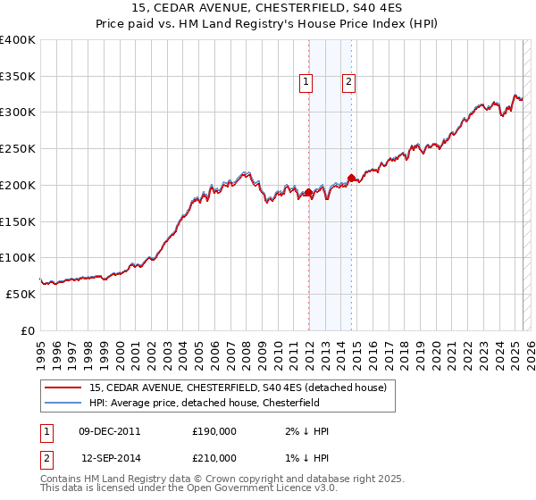 15, CEDAR AVENUE, CHESTERFIELD, S40 4ES: Price paid vs HM Land Registry's House Price Index