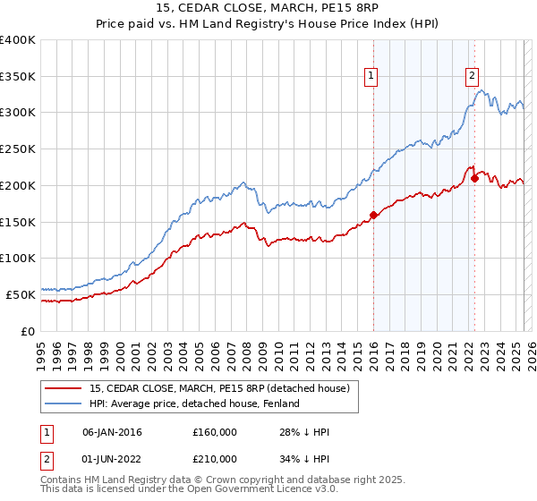 15, CEDAR CLOSE, MARCH, PE15 8RP: Price paid vs HM Land Registry's House Price Index