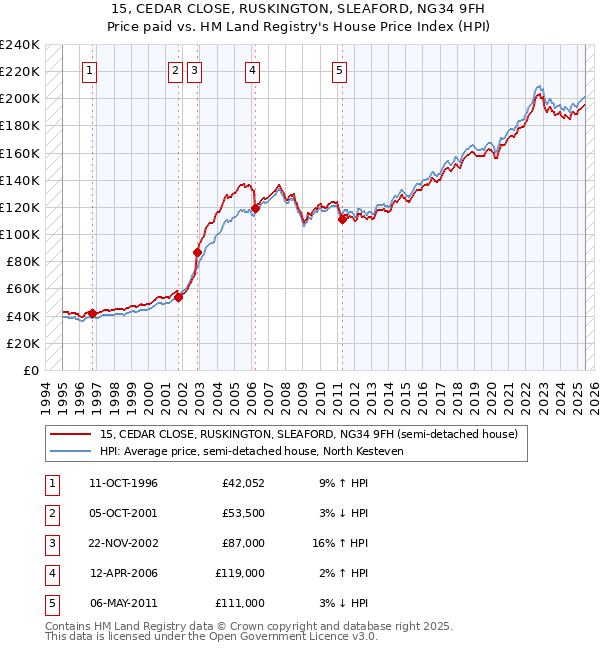 15, CEDAR CLOSE, RUSKINGTON, SLEAFORD, NG34 9FH: Price paid vs HM Land Registry's House Price Index