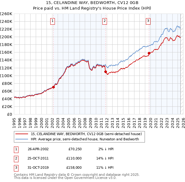 15, CELANDINE WAY, BEDWORTH, CV12 0GB: Price paid vs HM Land Registry's House Price Index