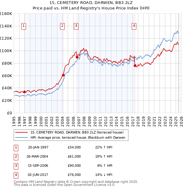 15, CEMETERY ROAD, DARWEN, BB3 2LZ: Price paid vs HM Land Registry's House Price Index