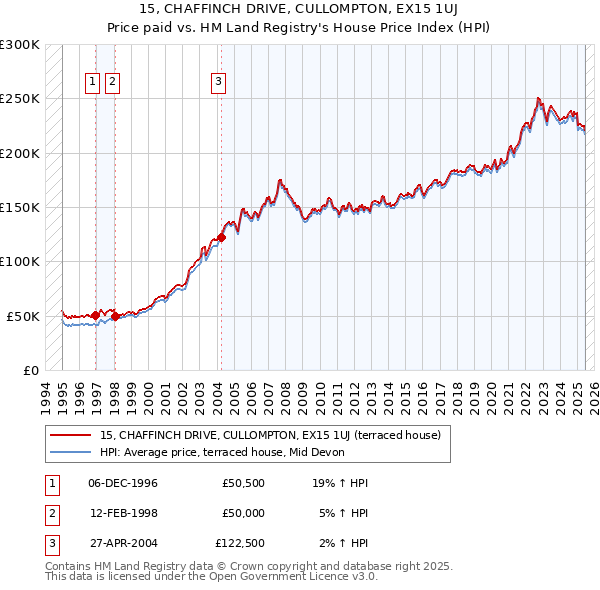 15, CHAFFINCH DRIVE, CULLOMPTON, EX15 1UJ: Price paid vs HM Land Registry's House Price Index