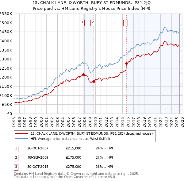 15, CHALK LANE, IXWORTH, BURY ST EDMUNDS, IP31 2JQ: Price paid vs HM Land Registry's House Price Index