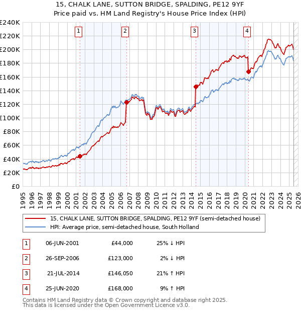 15, CHALK LANE, SUTTON BRIDGE, SPALDING, PE12 9YF: Price paid vs HM Land Registry's House Price Index