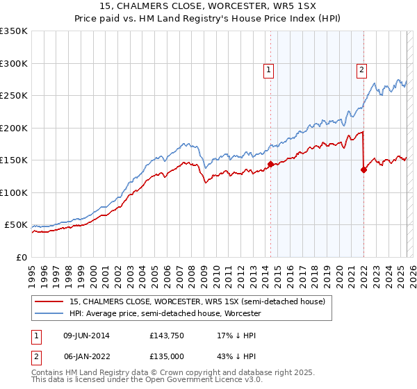 15, CHALMERS CLOSE, WORCESTER, WR5 1SX: Price paid vs HM Land Registry's House Price Index