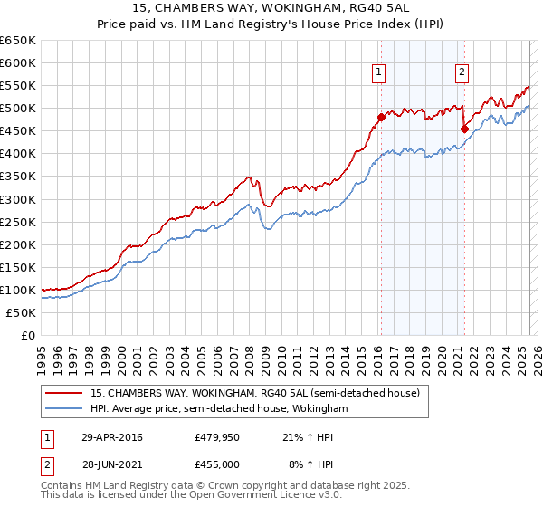 15, CHAMBERS WAY, WOKINGHAM, RG40 5AL: Price paid vs HM Land Registry's House Price Index
