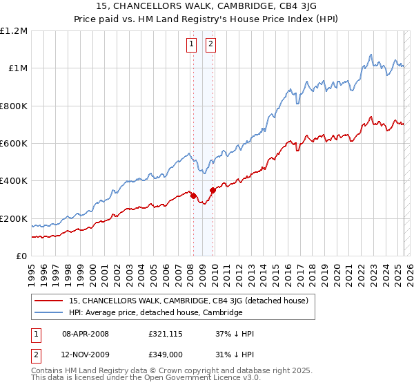 15, CHANCELLORS WALK, CAMBRIDGE, CB4 3JG: Price paid vs HM Land Registry's House Price Index