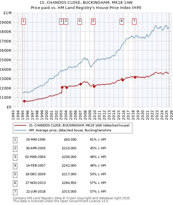 15, CHANDOS CLOSE, BUCKINGHAM, MK18 1AW: Price paid vs HM Land Registry's House Price Index