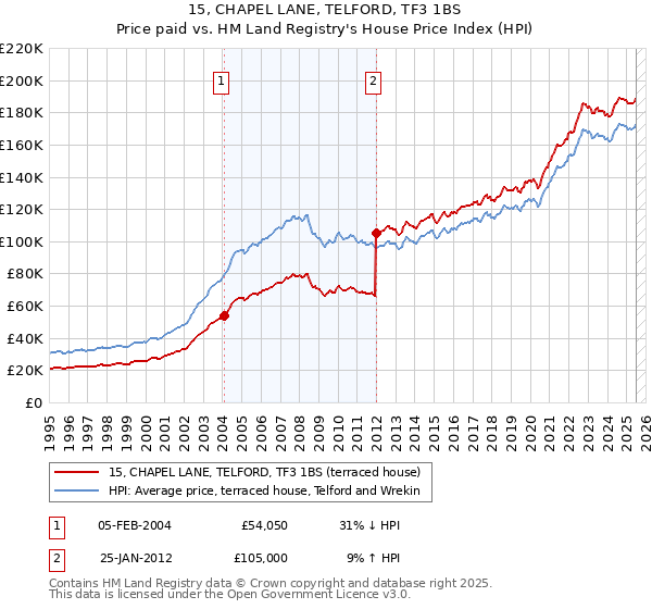 15, CHAPEL LANE, TELFORD, TF3 1BS: Price paid vs HM Land Registry's House Price Index