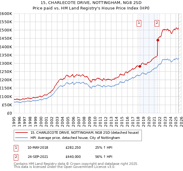 15, CHARLECOTE DRIVE, NOTTINGHAM, NG8 2SD: Price paid vs HM Land Registry's House Price Index