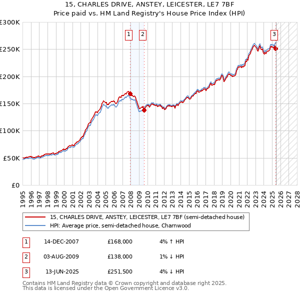 15, CHARLES DRIVE, ANSTEY, LEICESTER, LE7 7BF: Price paid vs HM Land Registry's House Price Index