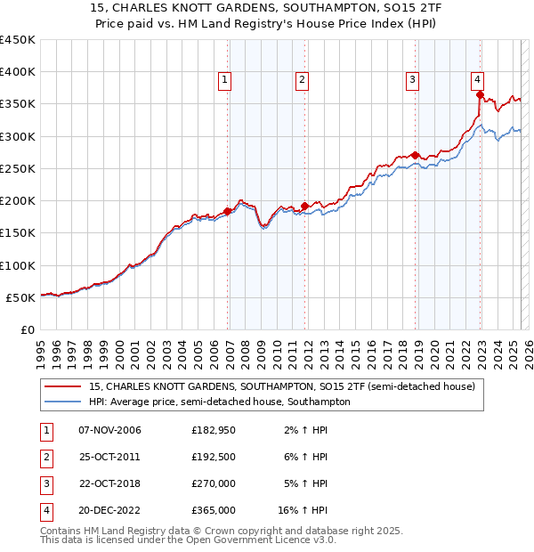 15, CHARLES KNOTT GARDENS, SOUTHAMPTON, SO15 2TF: Price paid vs HM Land Registry's House Price Index