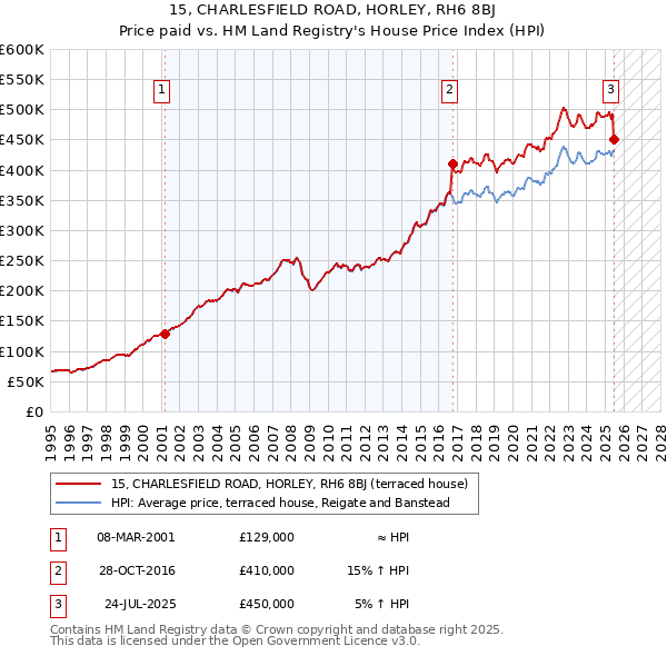 15, CHARLESFIELD ROAD, HORLEY, RH6 8BJ: Price paid vs HM Land Registry's House Price Index