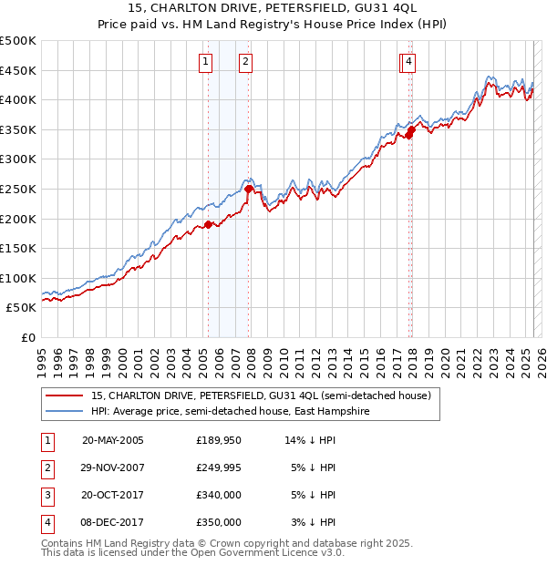 15, CHARLTON DRIVE, PETERSFIELD, GU31 4QL: Price paid vs HM Land Registry's House Price Index