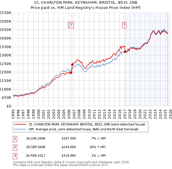 15, CHARLTON PARK, KEYNSHAM, BRISTOL, BS31 2NB: Price paid vs HM Land Registry's House Price Index