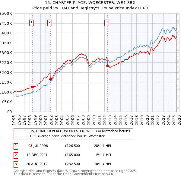 15, CHARTER PLACE, WORCESTER, WR1 3BX: Price paid vs HM Land Registry's House Price Index