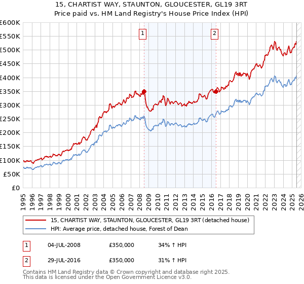 15, CHARTIST WAY, STAUNTON, GLOUCESTER, GL19 3RT: Price paid vs HM Land Registry's House Price Index