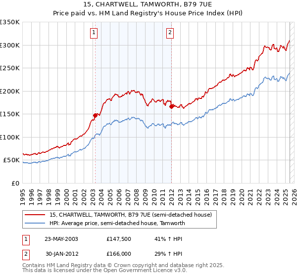 15, CHARTWELL, TAMWORTH, B79 7UE: Price paid vs HM Land Registry's House Price Index