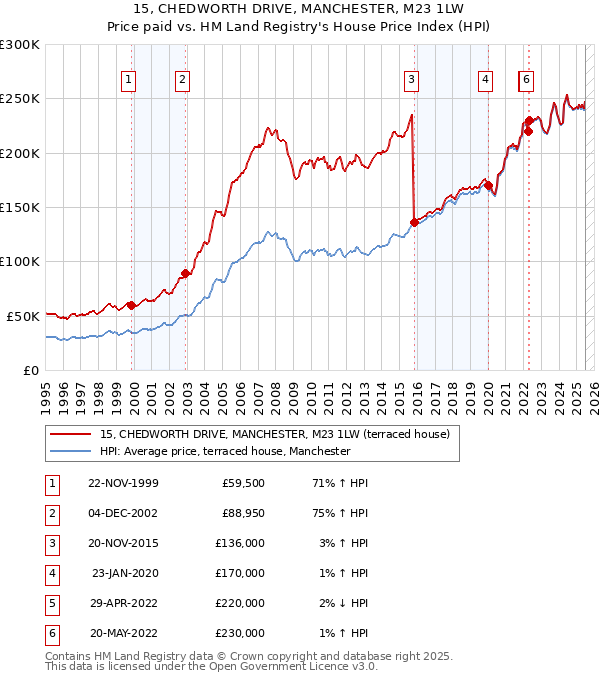 15, CHEDWORTH DRIVE, MANCHESTER, M23 1LW: Price paid vs HM Land Registry's House Price Index