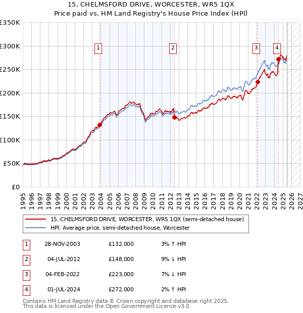 15, CHELMSFORD DRIVE, WORCESTER, WR5 1QX: Price paid vs HM Land Registry's House Price Index