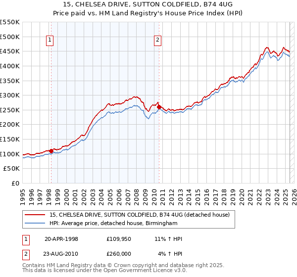 15, CHELSEA DRIVE, SUTTON COLDFIELD, B74 4UG: Price paid vs HM Land Registry's House Price Index
