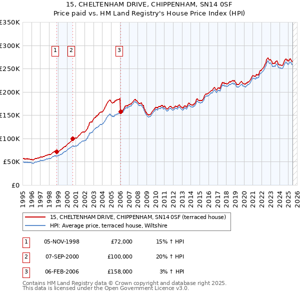 15, CHELTENHAM DRIVE, CHIPPENHAM, SN14 0SF: Price paid vs HM Land Registry's House Price Index