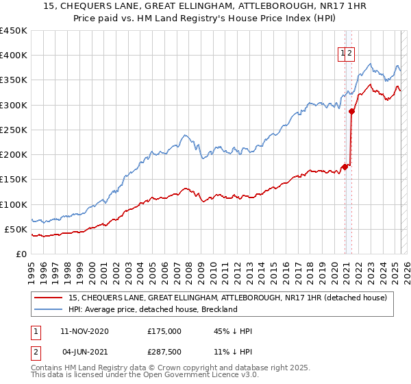 15, CHEQUERS LANE, GREAT ELLINGHAM, ATTLEBOROUGH, NR17 1HR: Price paid vs HM Land Registry's House Price Index