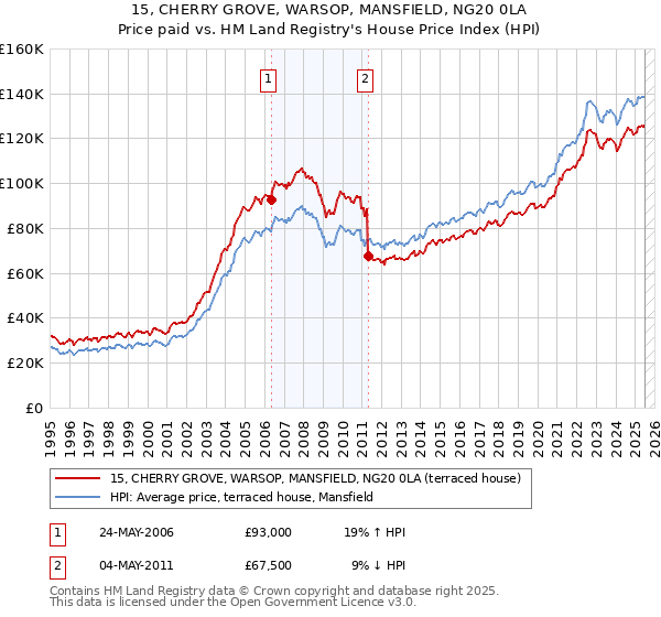 15, CHERRY GROVE, WARSOP, MANSFIELD, NG20 0LA: Price paid vs HM Land Registry's House Price Index
