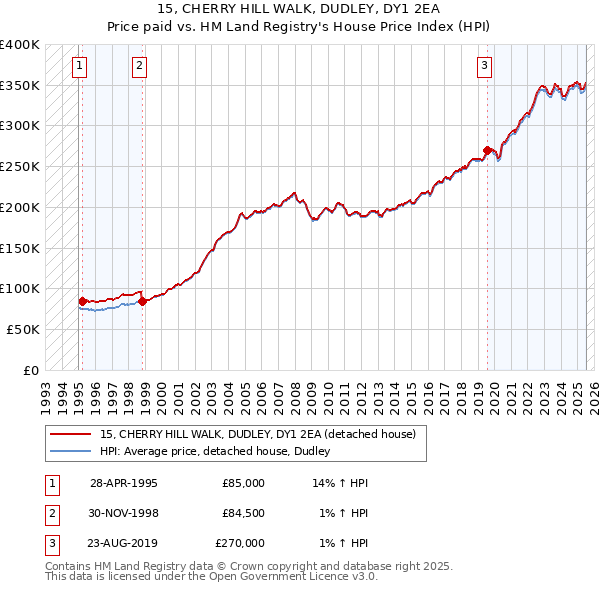 15, CHERRY HILL WALK, DUDLEY, DY1 2EA: Price paid vs HM Land Registry's House Price Index