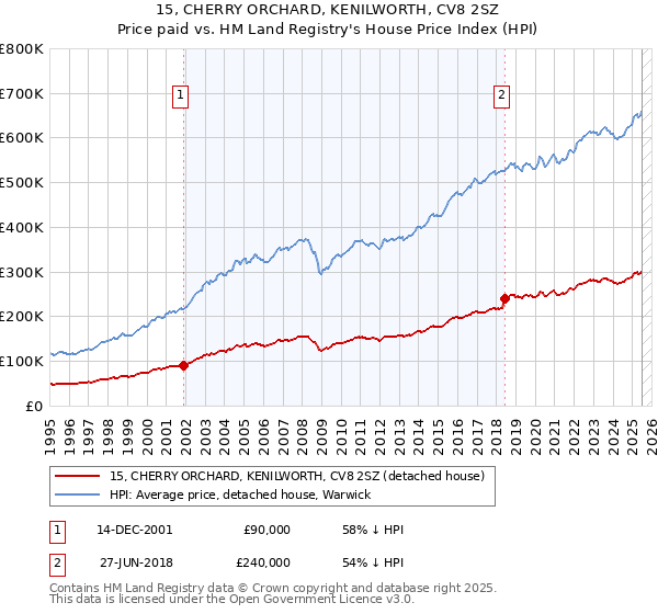 15, CHERRY ORCHARD, KENILWORTH, CV8 2SZ: Price paid vs HM Land Registry's House Price Index