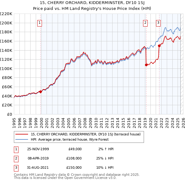15, CHERRY ORCHARD, KIDDERMINSTER, DY10 1SJ: Price paid vs HM Land Registry's House Price Index