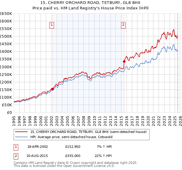 15, CHERRY ORCHARD ROAD, TETBURY, GL8 8HX: Price paid vs HM Land Registry's House Price Index