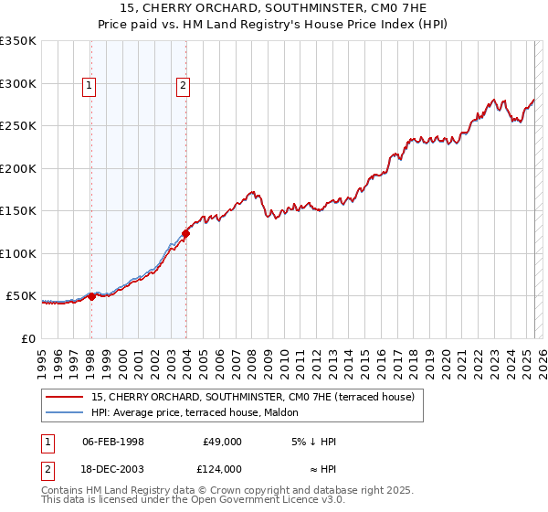 15, CHERRY ORCHARD, SOUTHMINSTER, CM0 7HE: Price paid vs HM Land Registry's House Price Index
