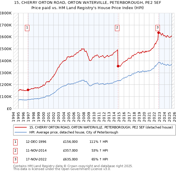 15, CHERRY ORTON ROAD, ORTON WATERVILLE, PETERBOROUGH, PE2 5EF: Price paid vs HM Land Registry's House Price Index