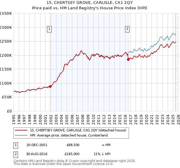 15, CHERTSEY GROVE, CARLISLE, CA1 2QY: Price paid vs HM Land Registry's House Price Index