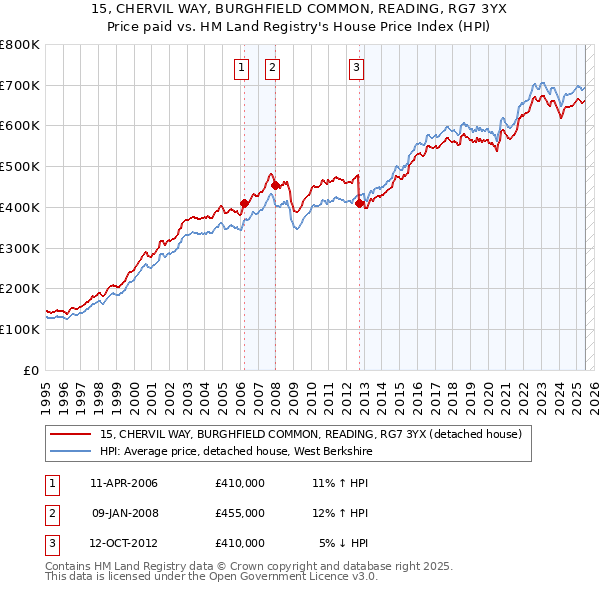 15, CHERVIL WAY, BURGHFIELD COMMON, READING, RG7 3YX: Price paid vs HM Land Registry's House Price Index