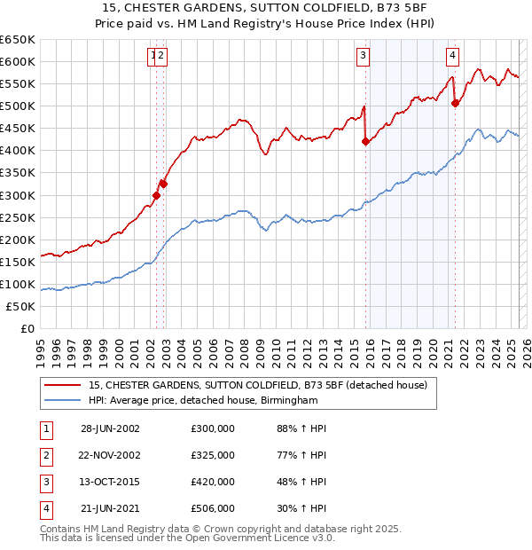 15, CHESTER GARDENS, SUTTON COLDFIELD, B73 5BF: Price paid vs HM Land Registry's House Price Index