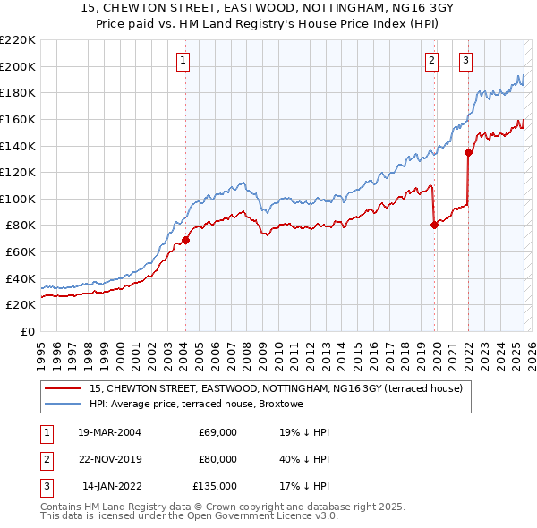 15, CHEWTON STREET, EASTWOOD, NOTTINGHAM, NG16 3GY: Price paid vs HM Land Registry's House Price Index