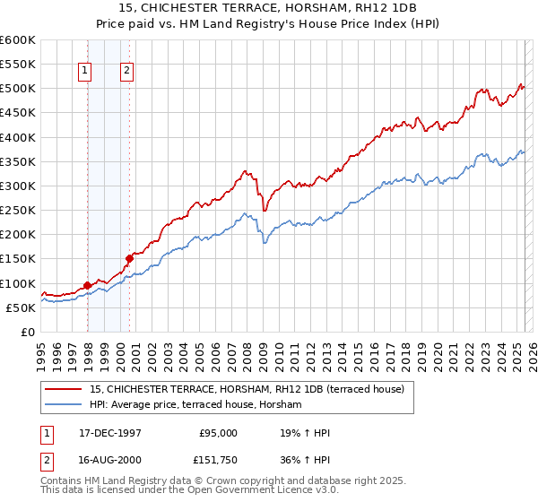 15, CHICHESTER TERRACE, HORSHAM, RH12 1DB: Price paid vs HM Land Registry's House Price Index